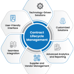 Contract-Lifecycle-Management